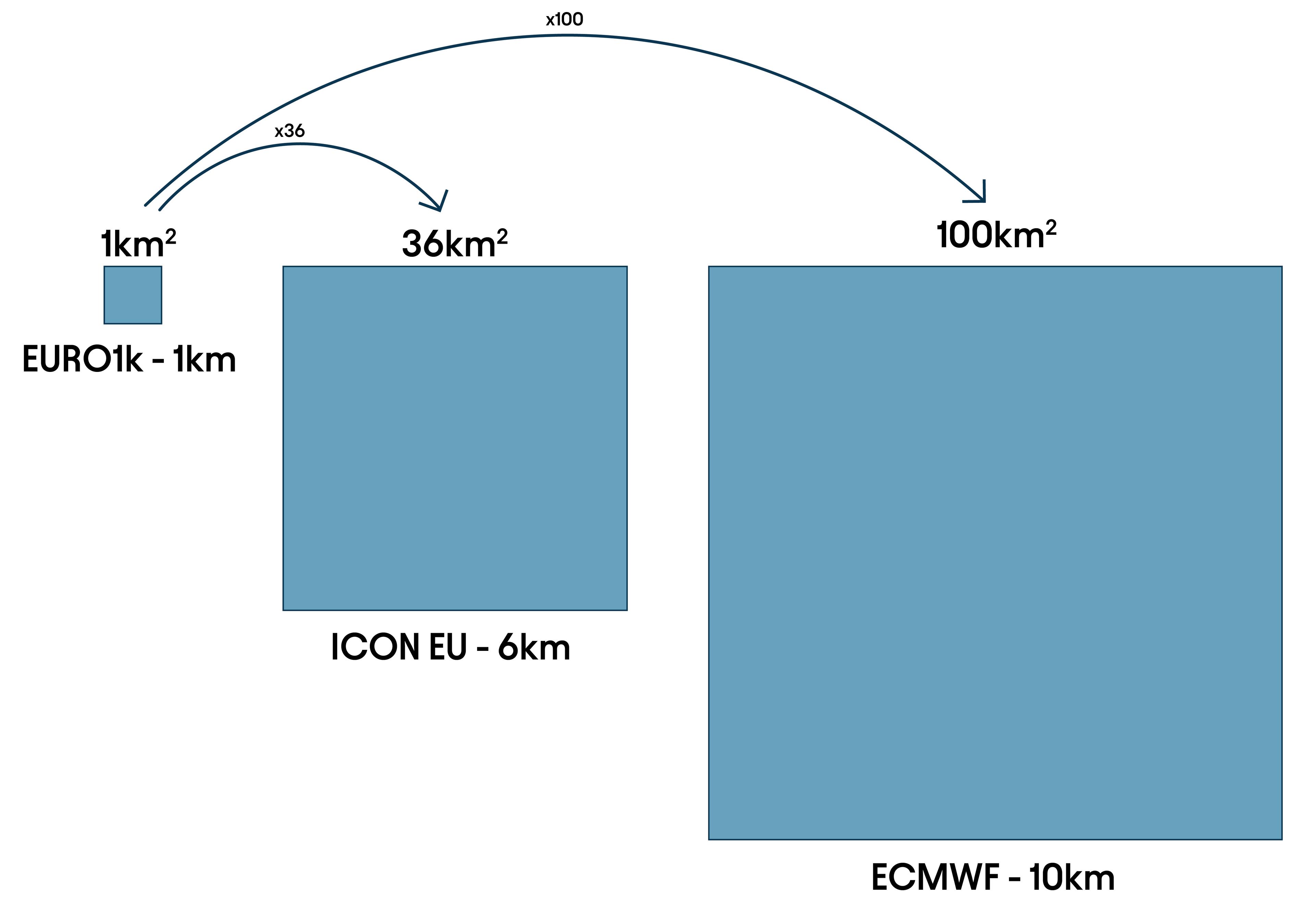 numerical weather model resolution
