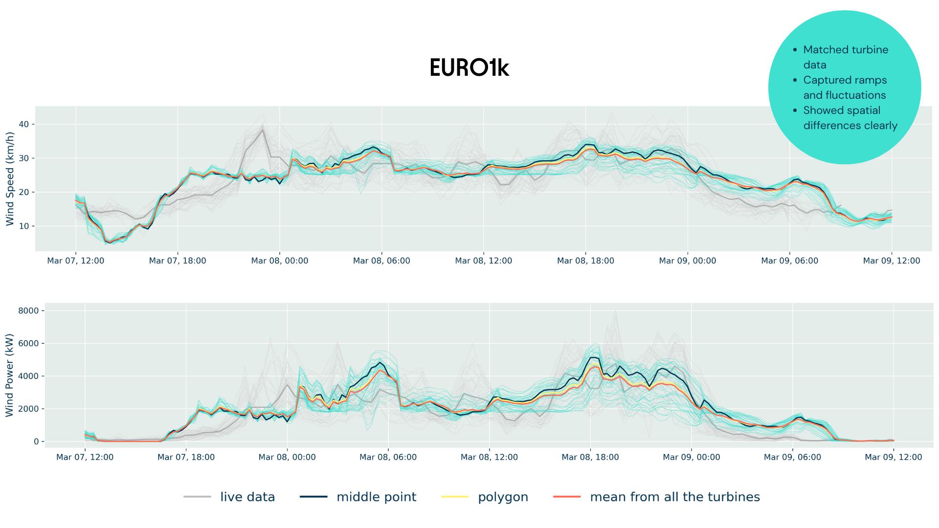 wind speed wind power euro1k march 2025