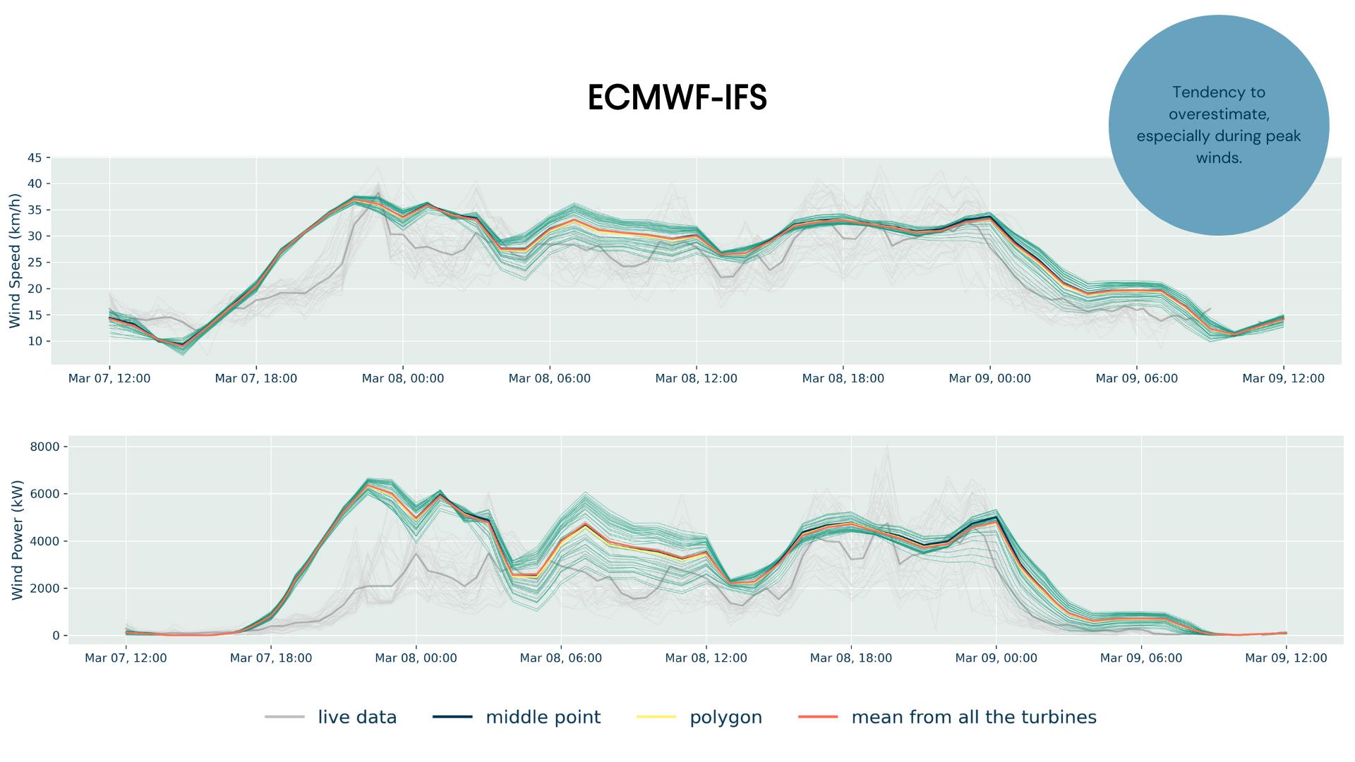 wind speed wind power ecmwf march 2025