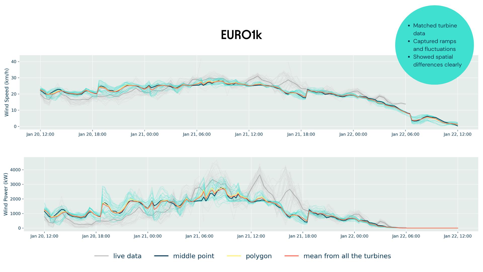 wind speed wind power euro1k january 2025