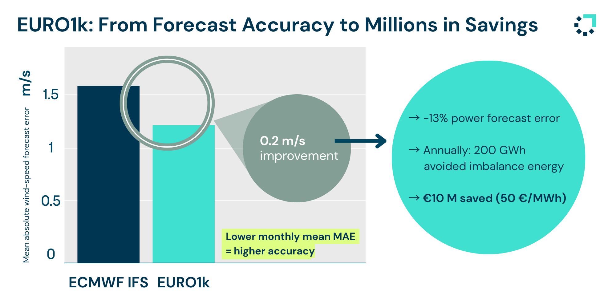 ecmwf ifs vs euro1k