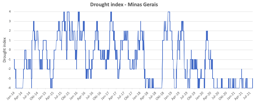 Drought