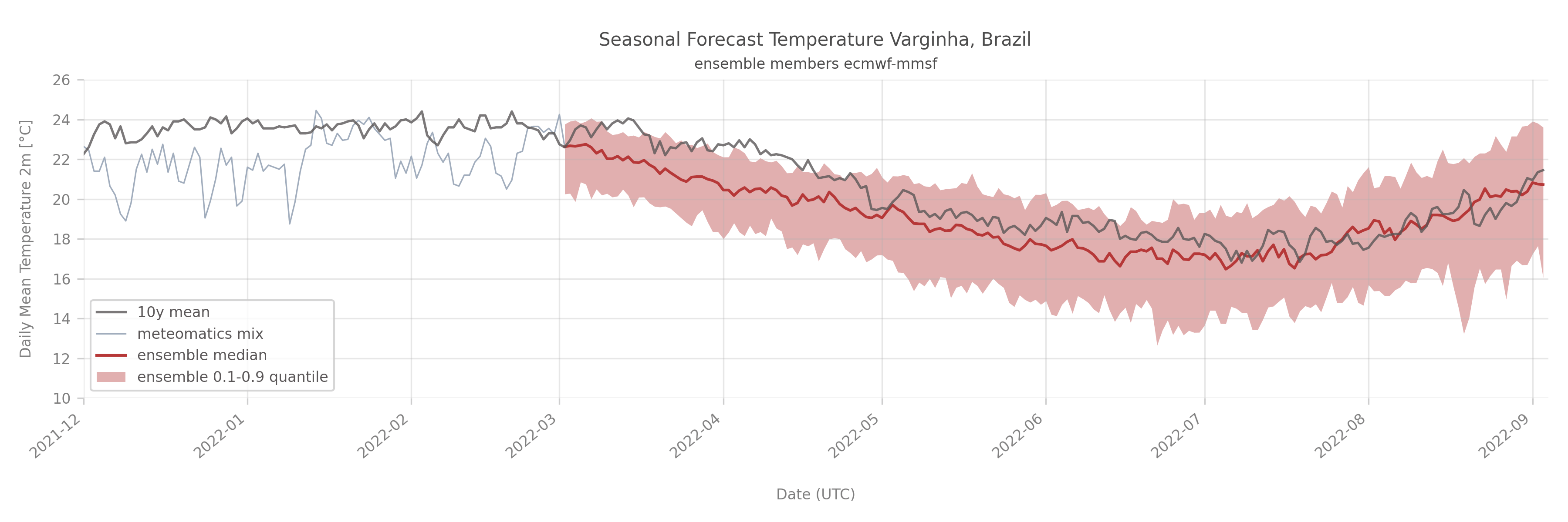 Figure5 2022 temp