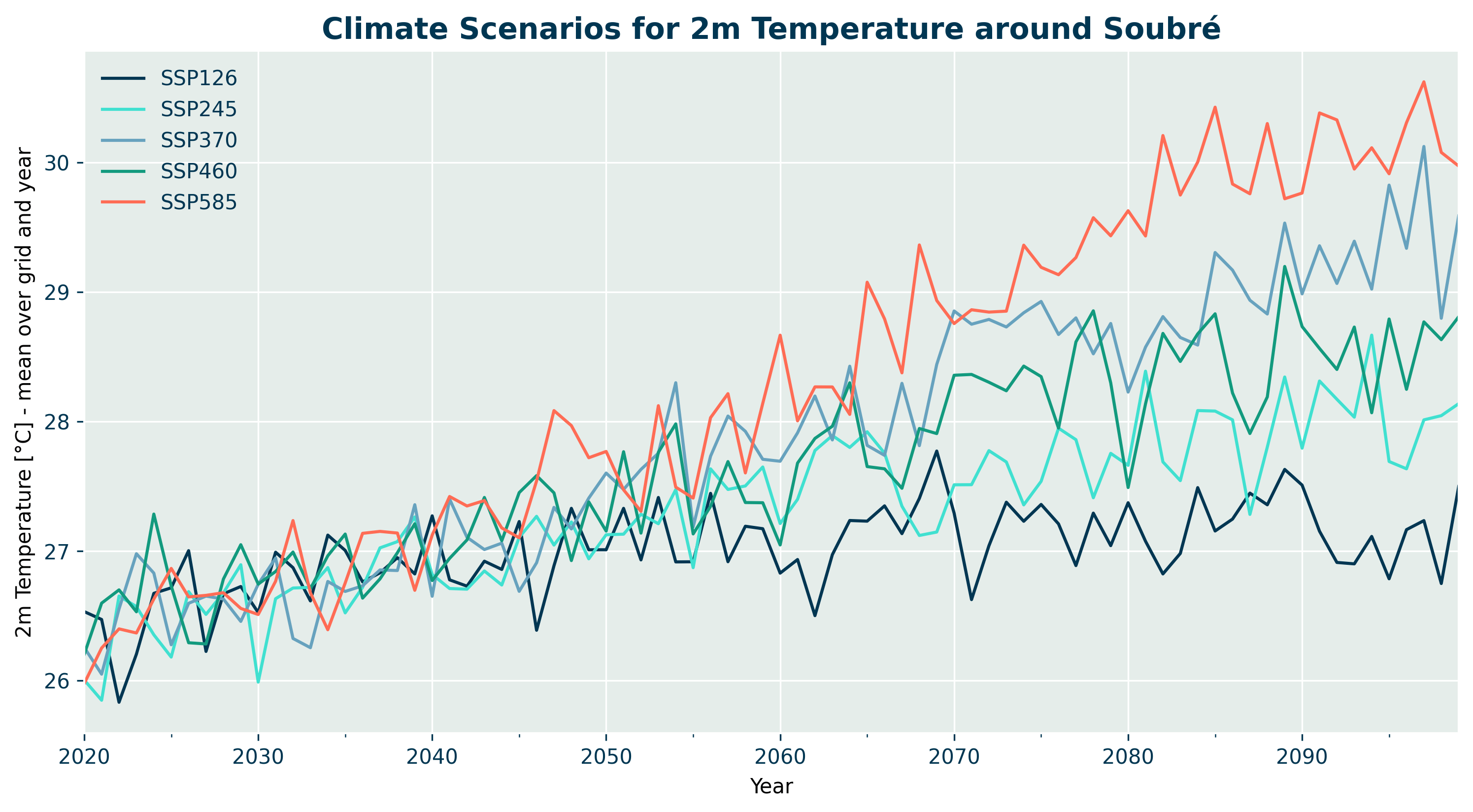 Climate scenarios for 2m Temperature around Soubre