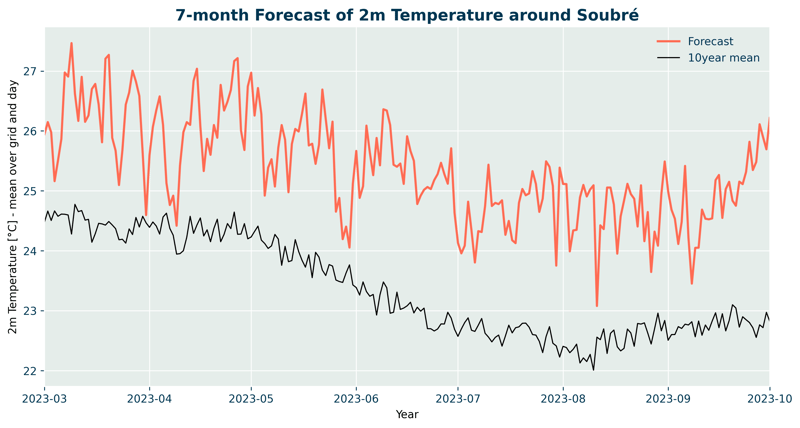 7-month forecast of 2m Temperature around Soubre