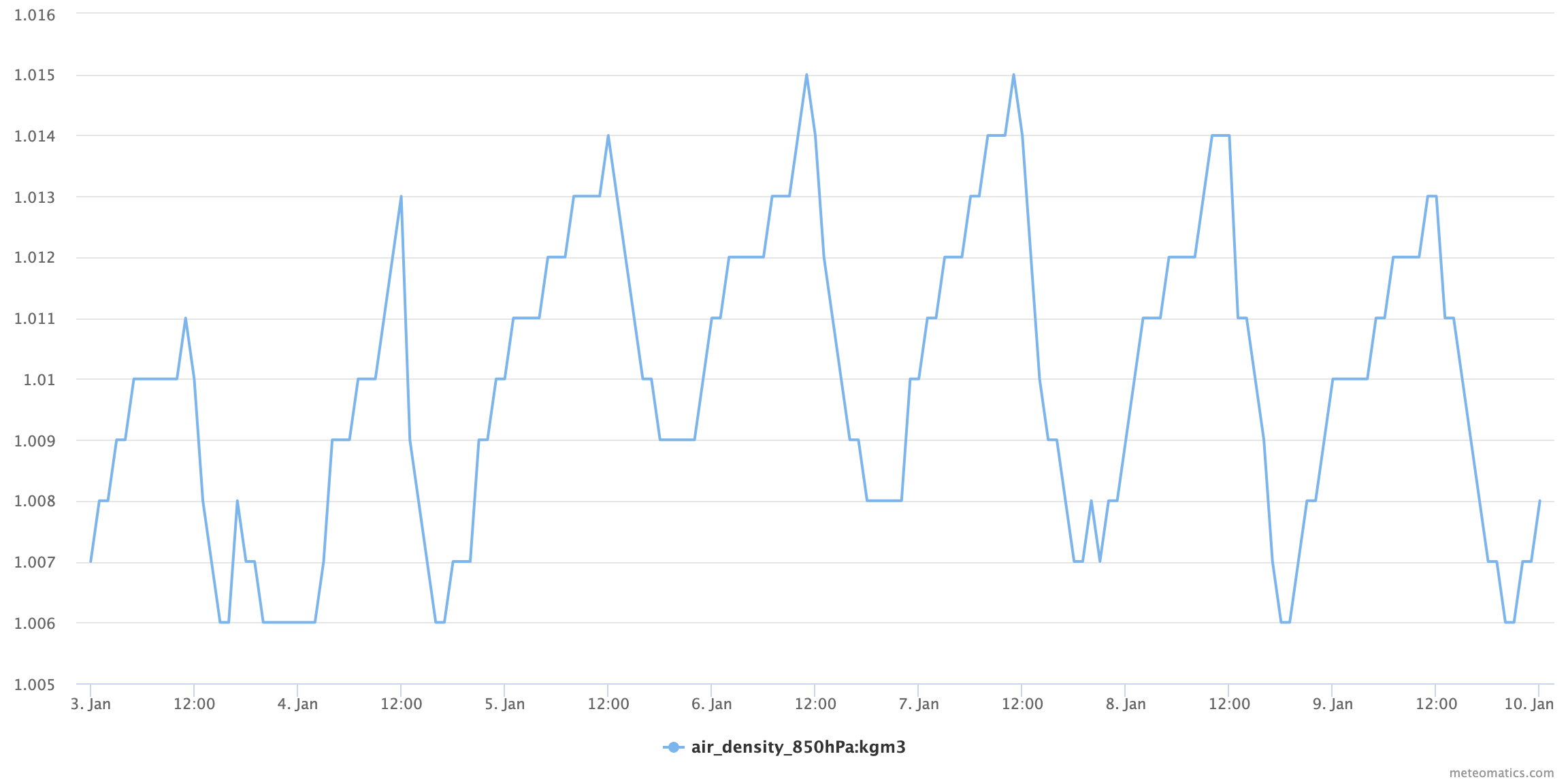 Air density