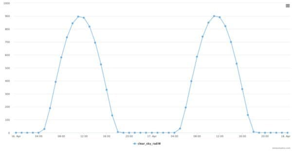 Basic parameters clear sky rad W