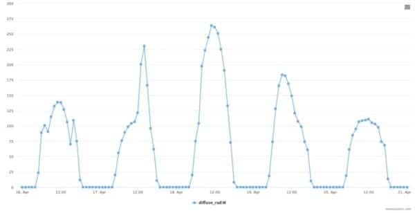 Basic parameters diffuse rad W