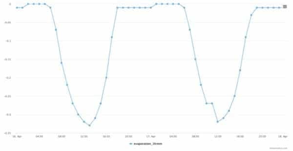 Basic parameters evaporation 1h mm