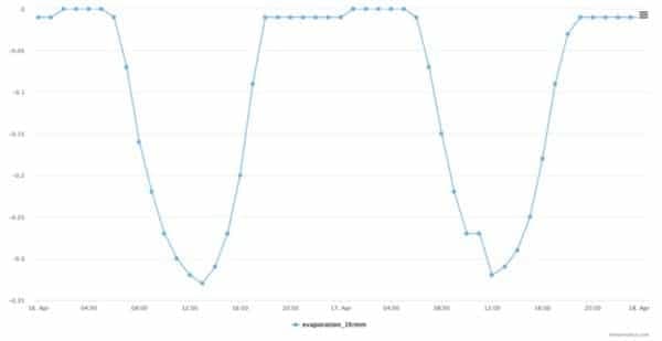 Basic parameters evaporation 1h mm