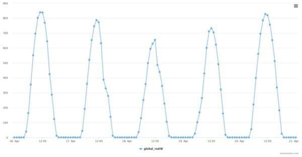 Basic parameters global rad W