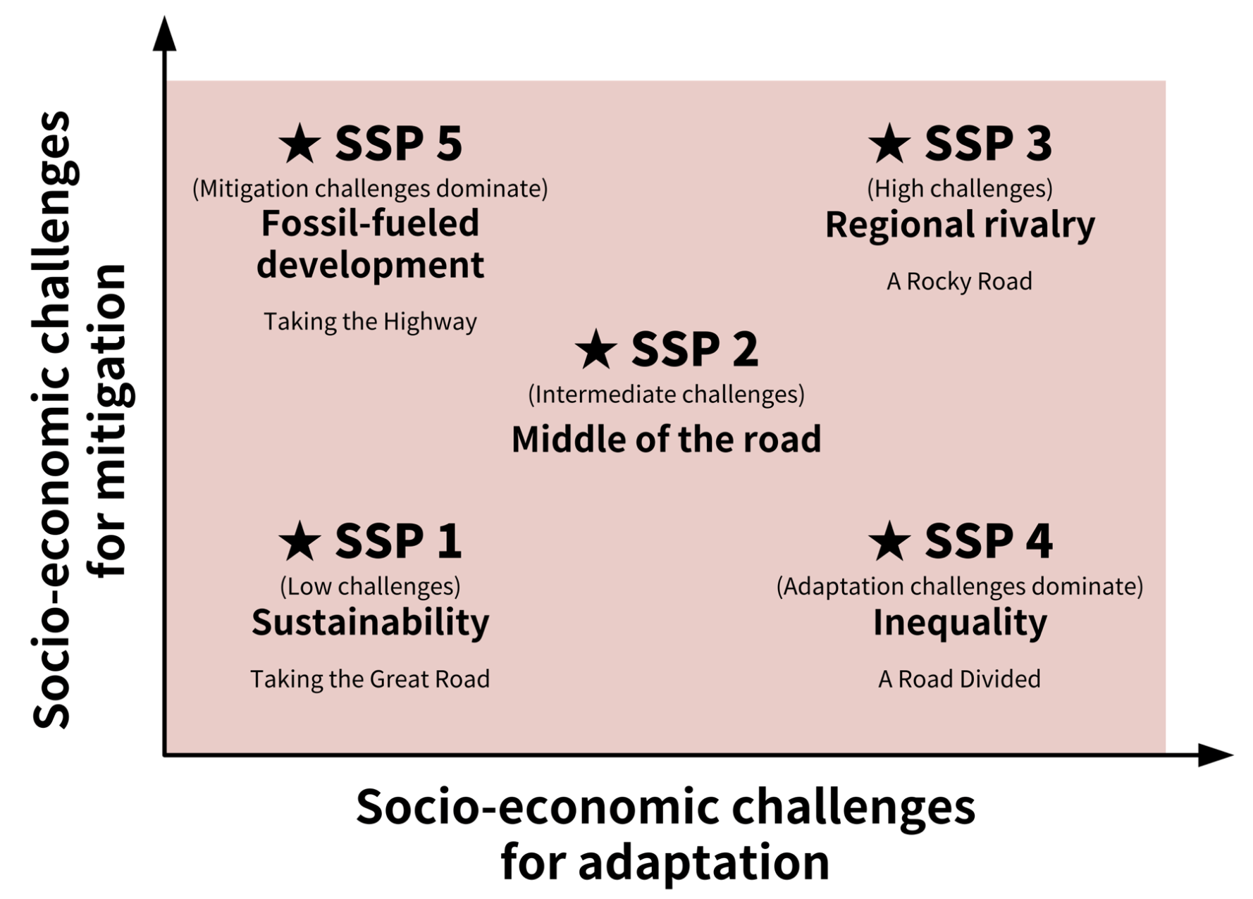 Climate scenarios