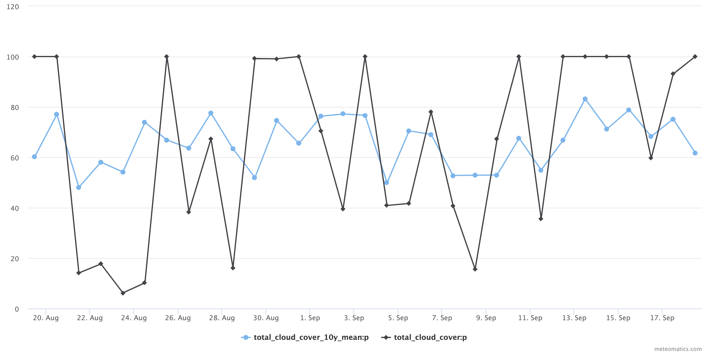 Cloud cover 10year mean