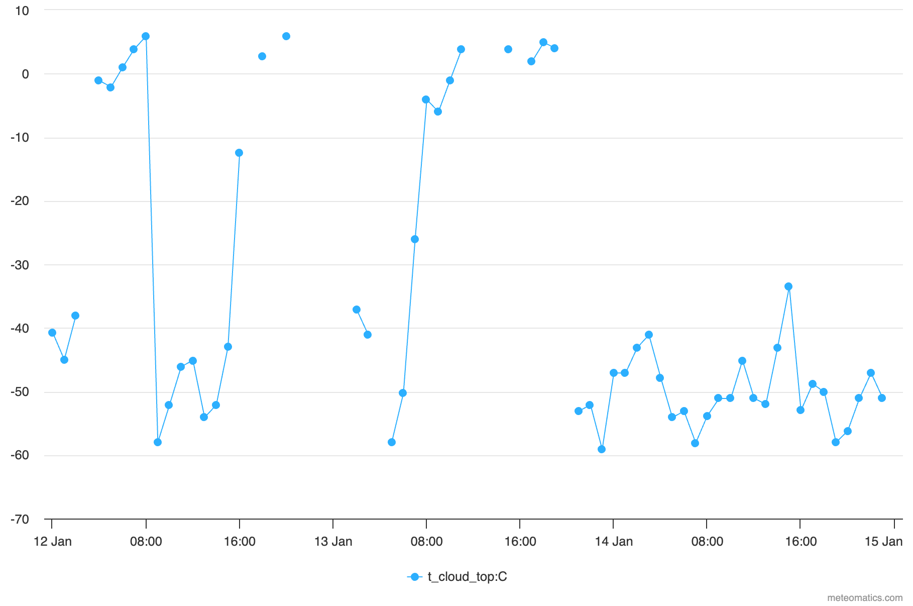 Cloud top t graph