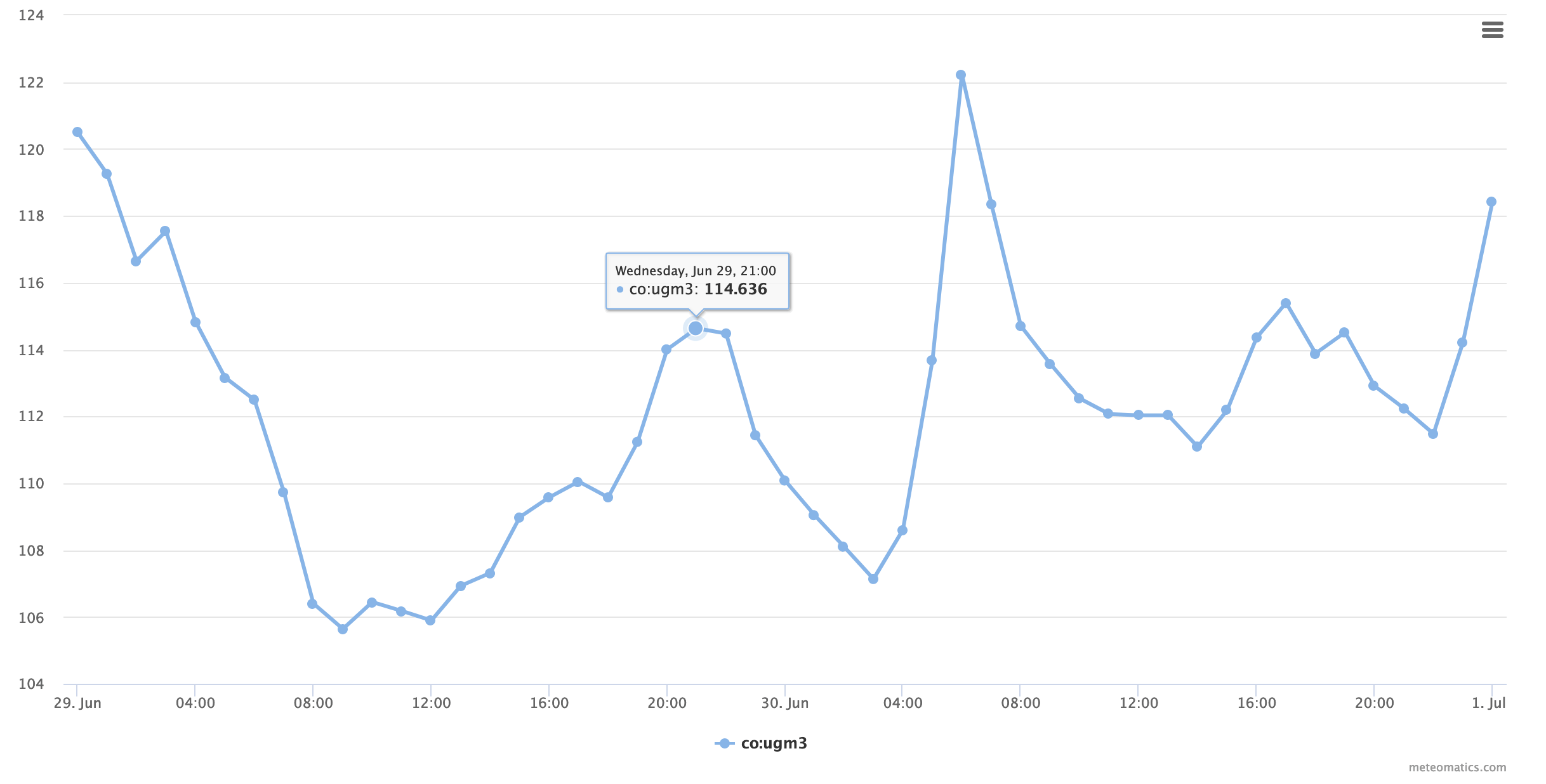 Co concentration graph