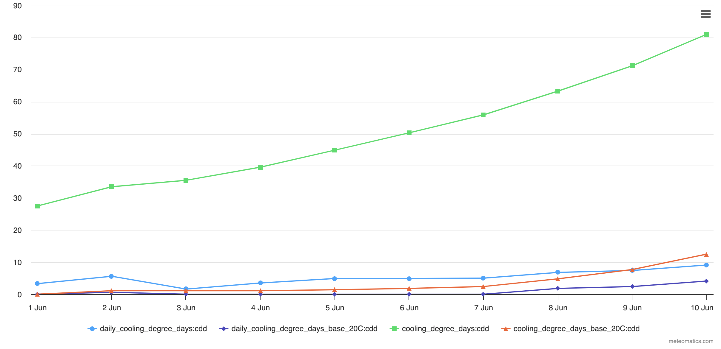 Daily cooling degree days