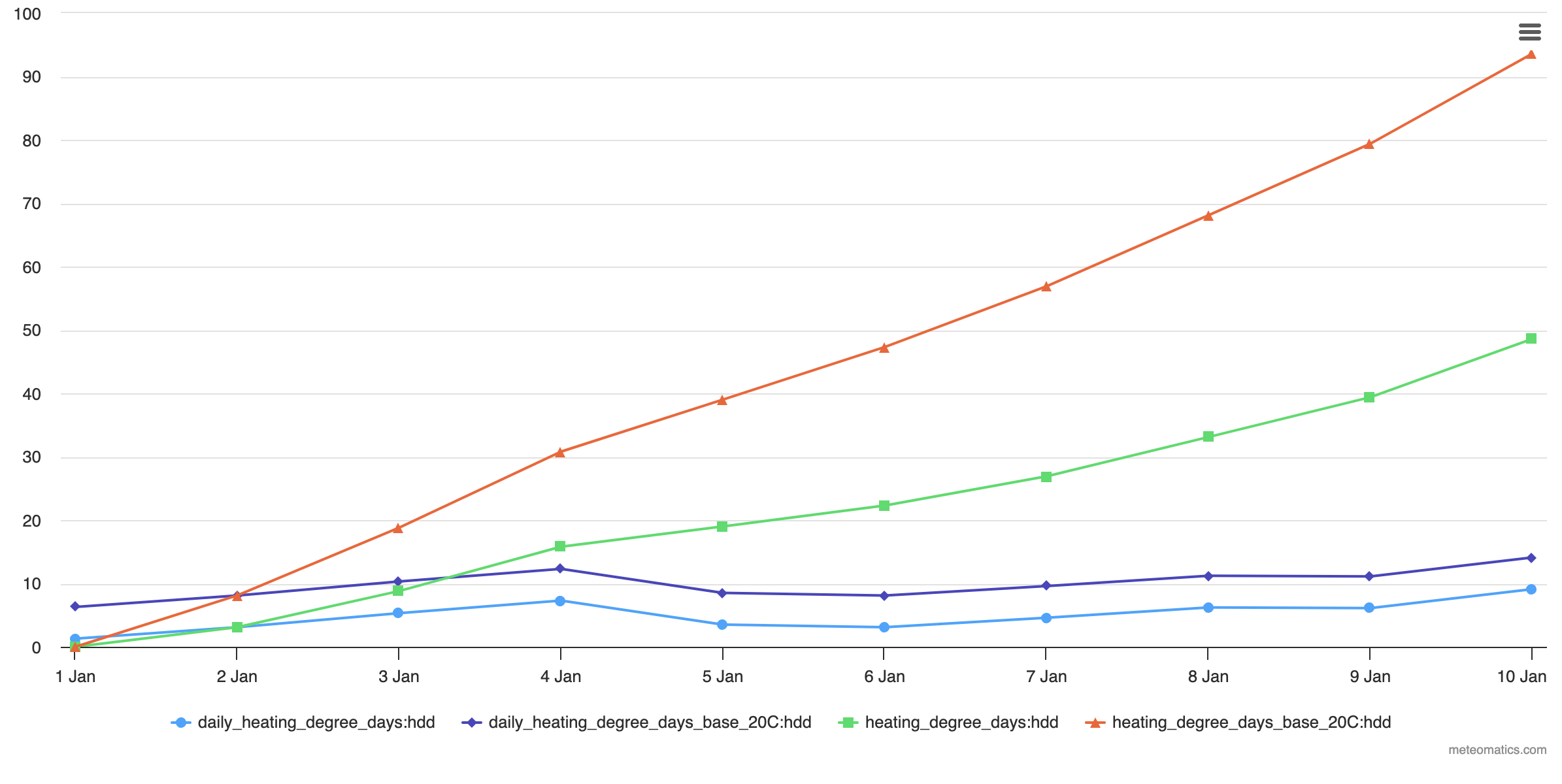 Daily heating degree days