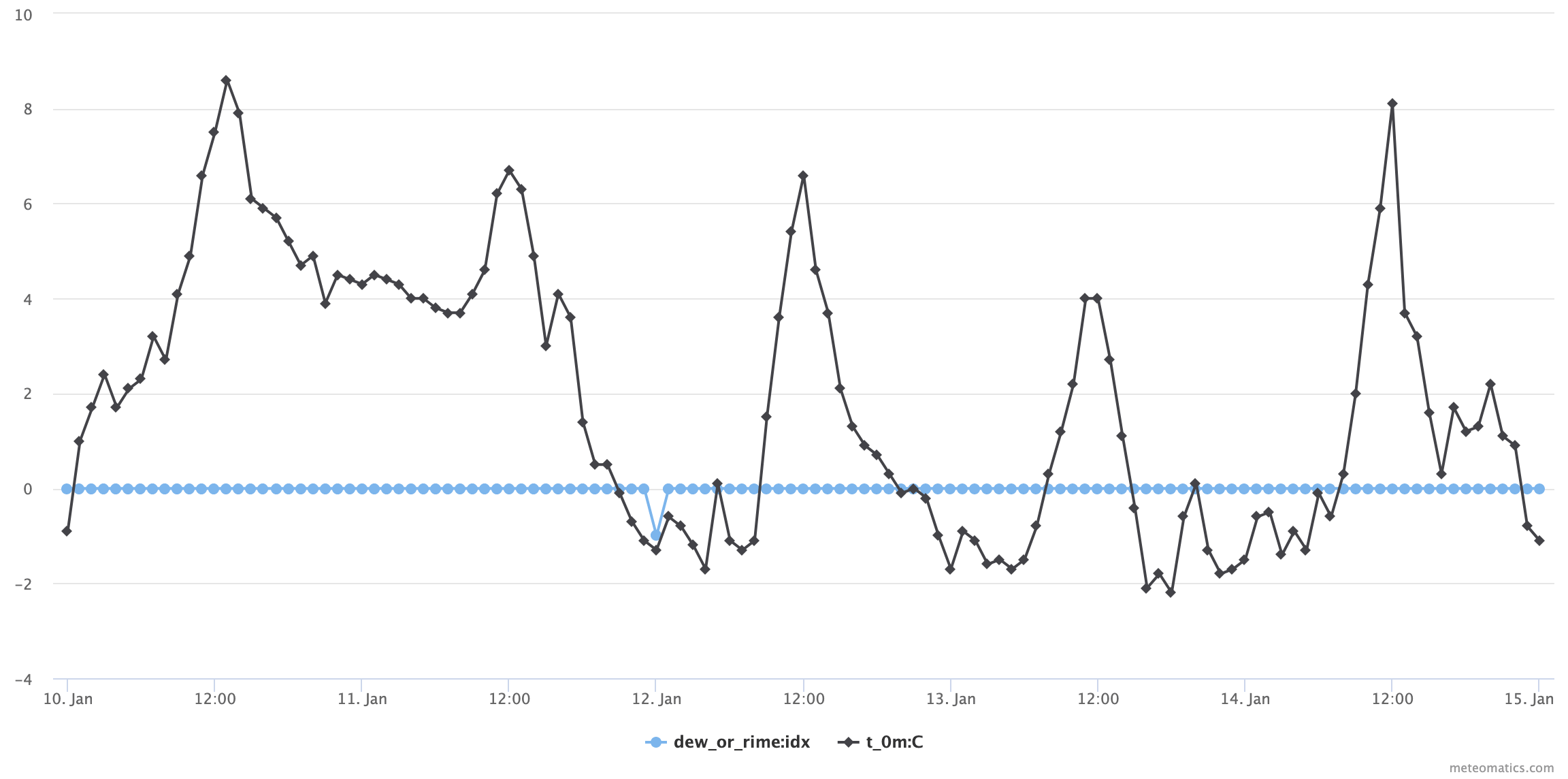 Derived parameters dew or rime idx