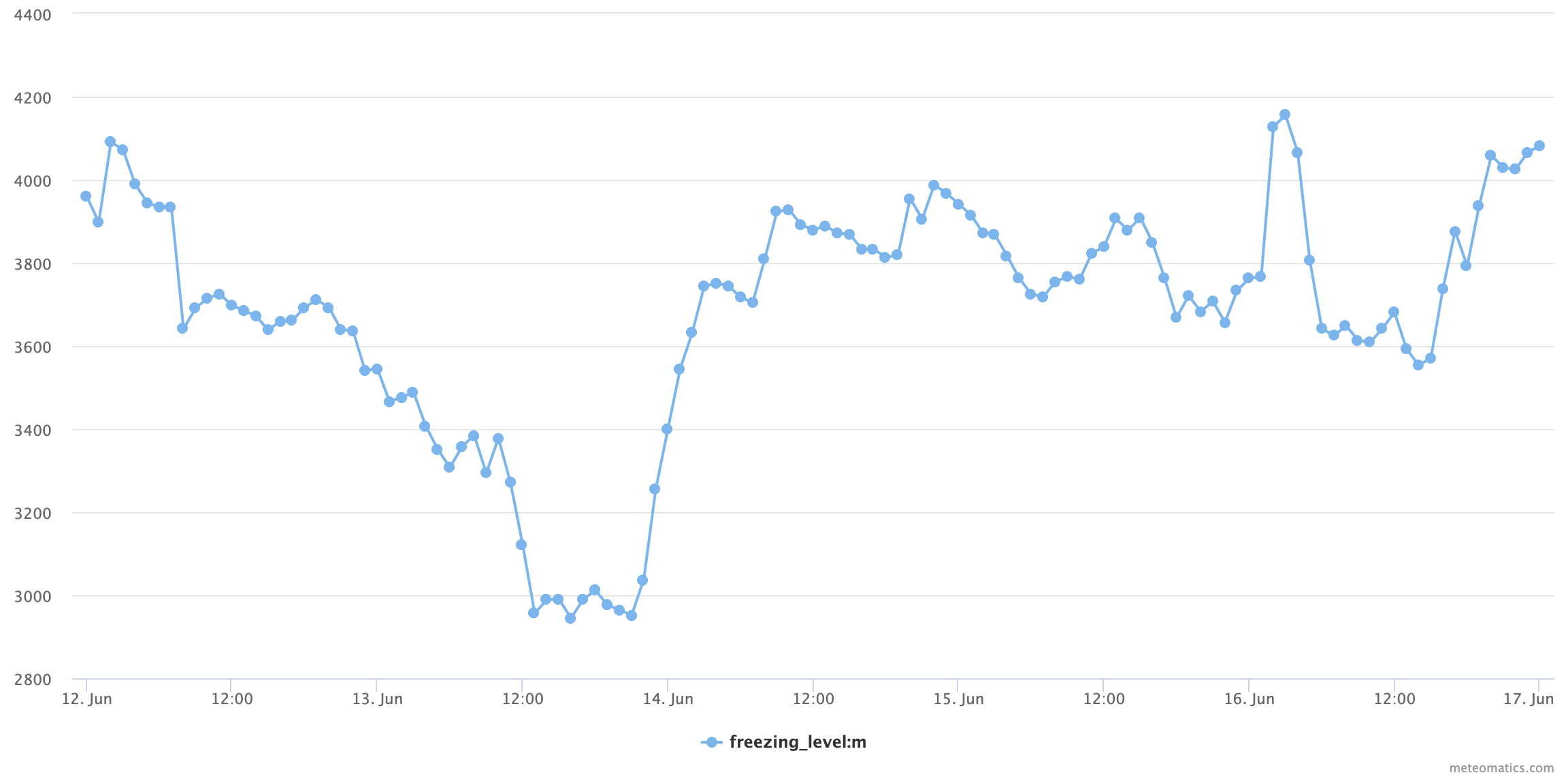 Derived parameters freezing level m