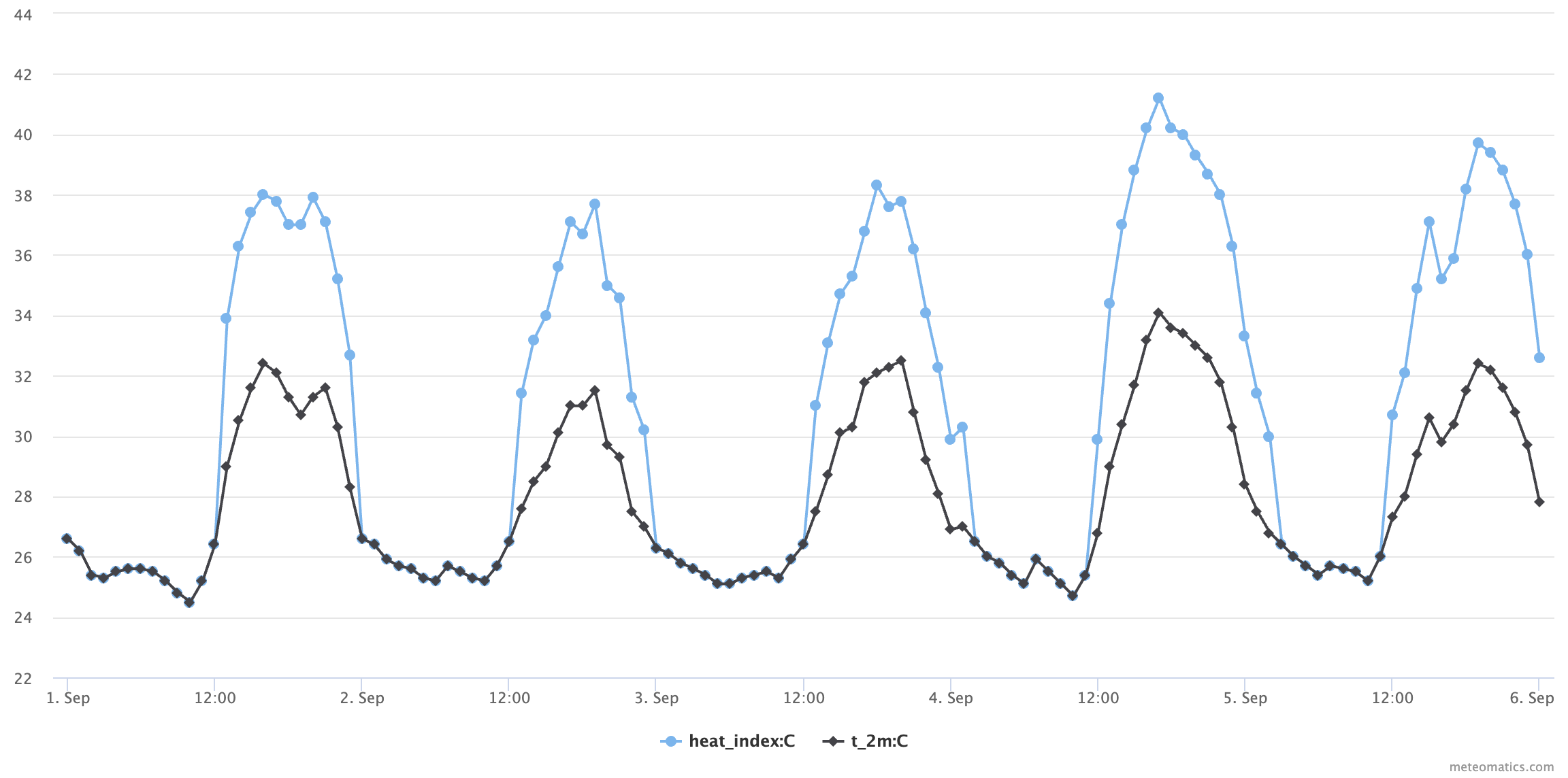 Derived parameters heat index