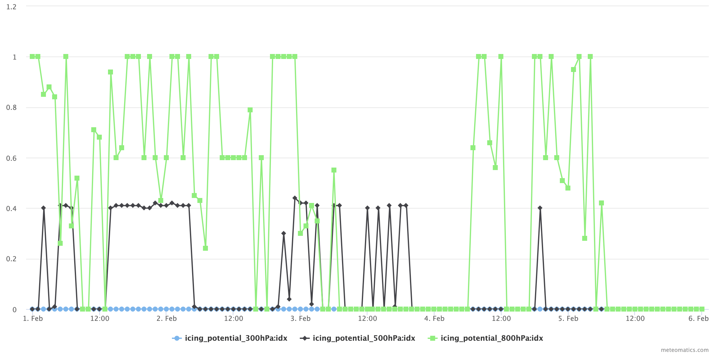 Derived parameters icing potential