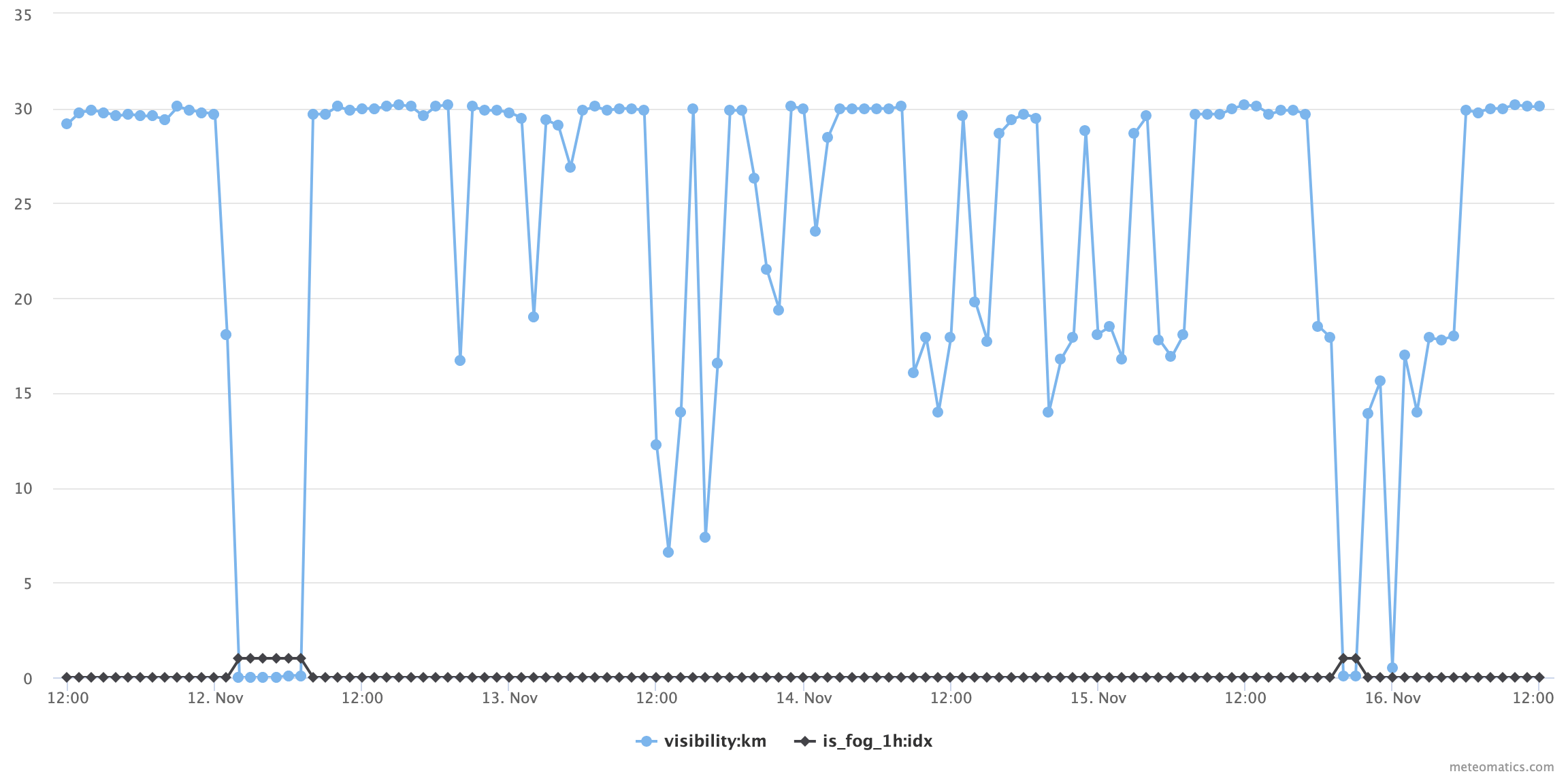 Derived parameters is fog 1h idx