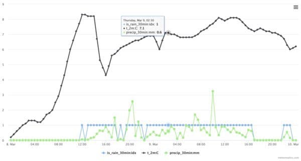 Derived parameters is rain 30min idx