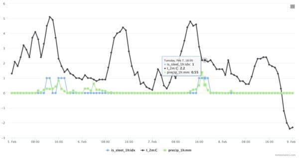 Derived parameters is sleet 1h idx