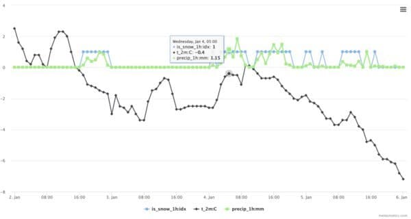 Derived parameters is snow 1h idx