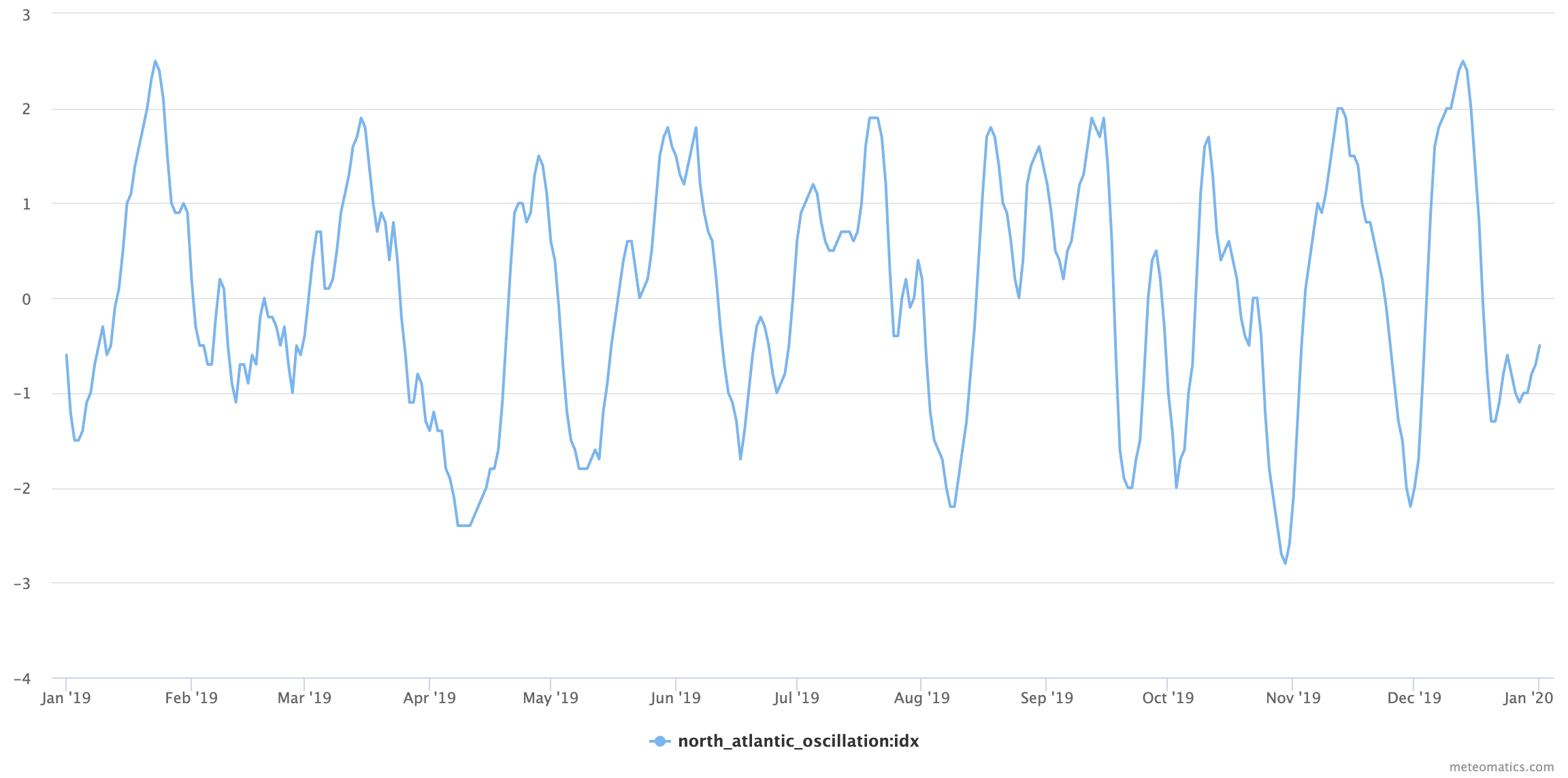 Derived parameters north atlantic oscillation idx