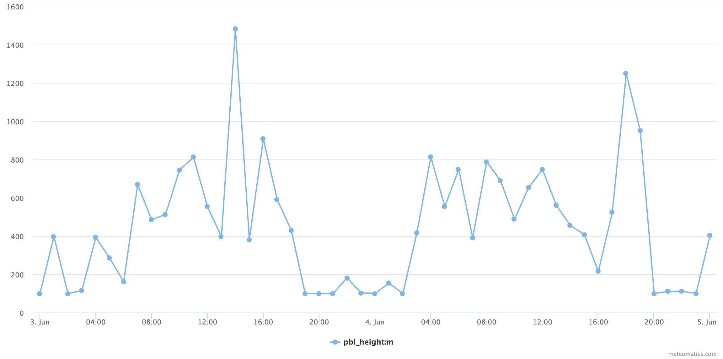 Derived parameters pbl height m