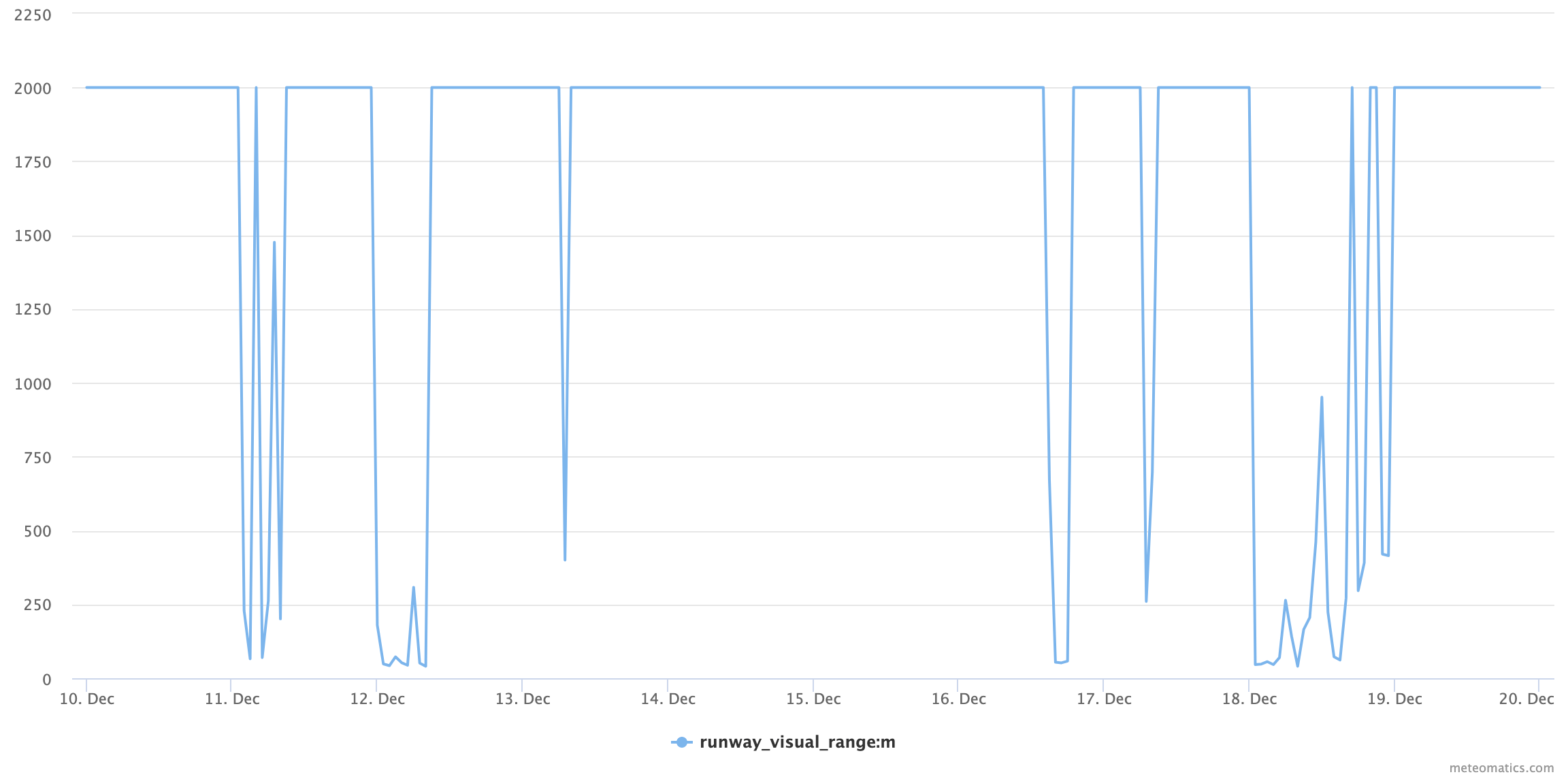 Derived parameters runway visual range m