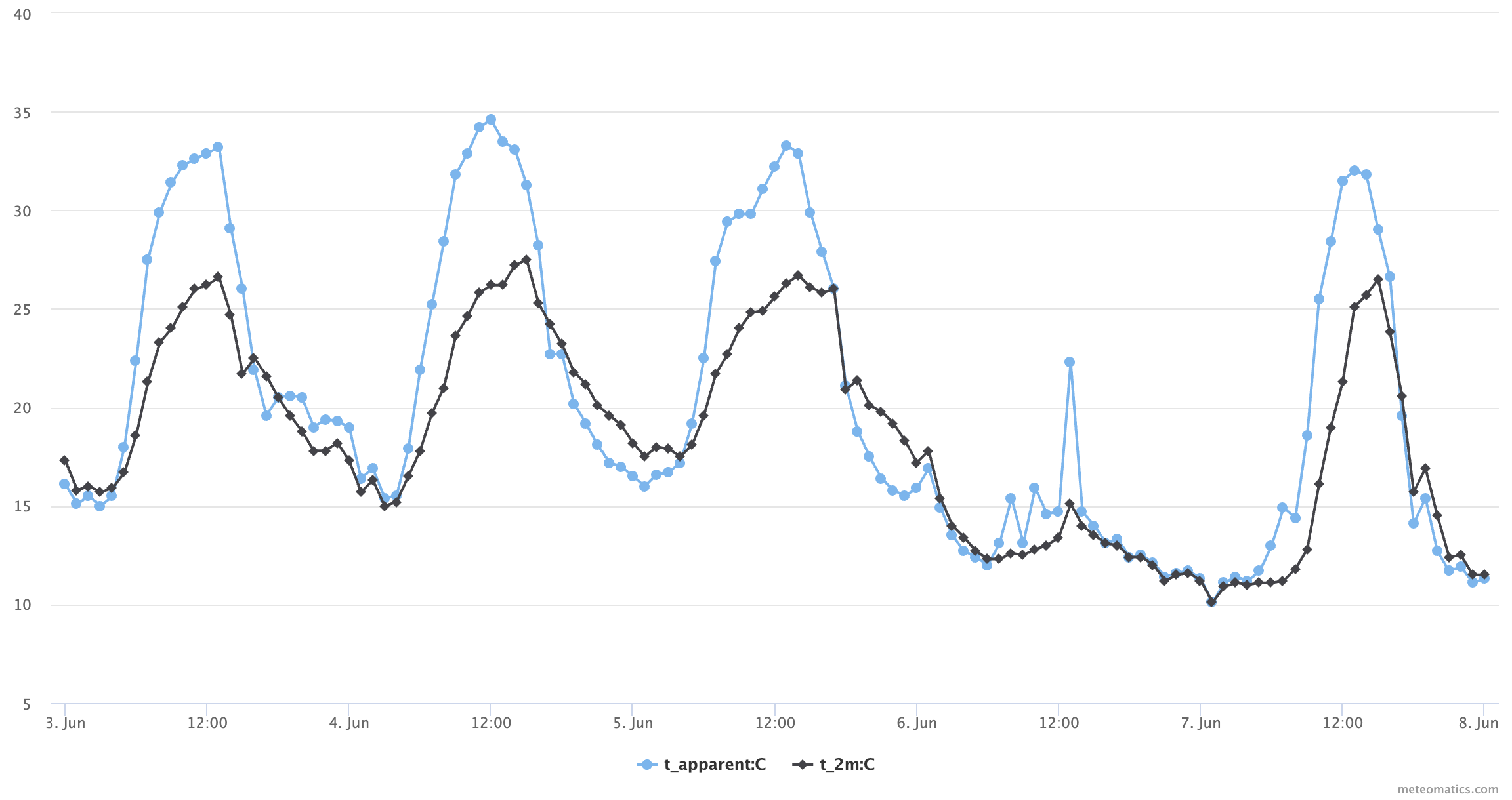 Derived parameters t apparent C