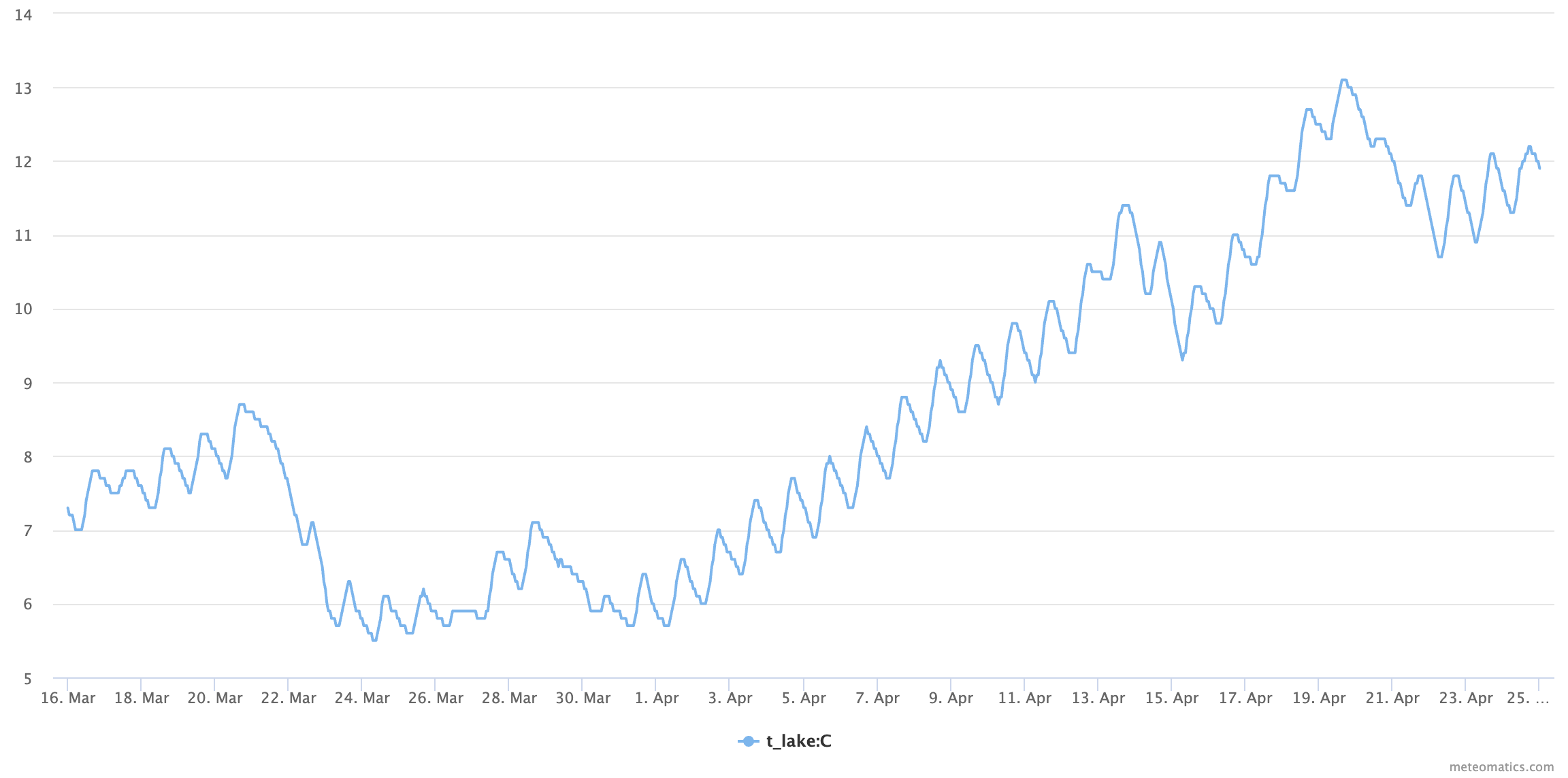 Derived parameters t lake C