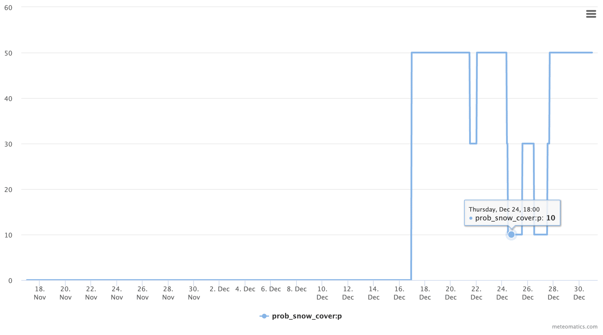 Derived parameters white christmas time series