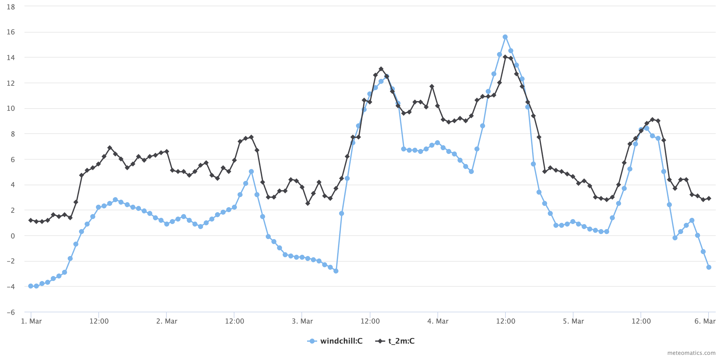 Derived parameters windchill C