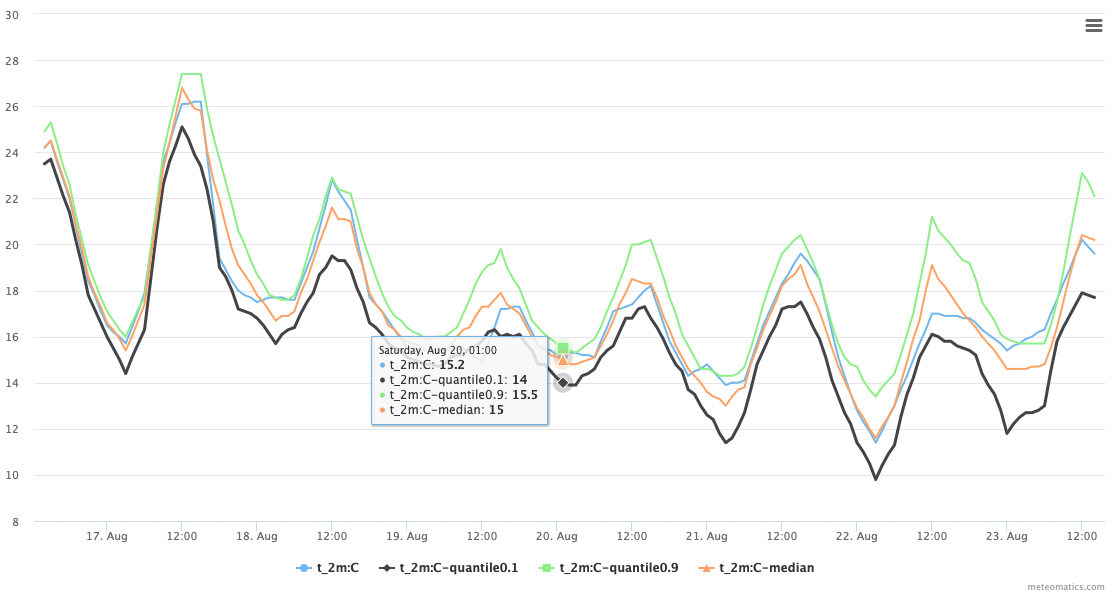 Ensemble example statistics