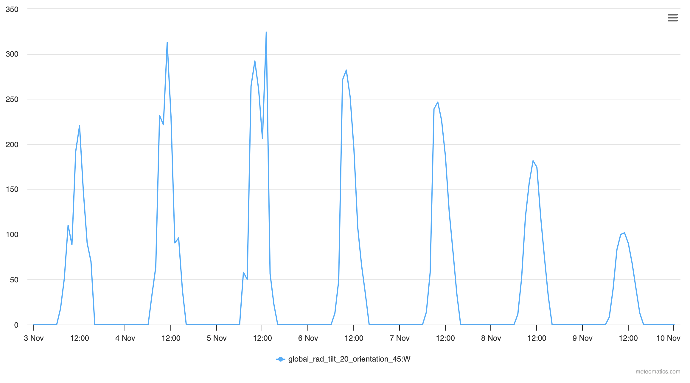 Example instant flux tilt