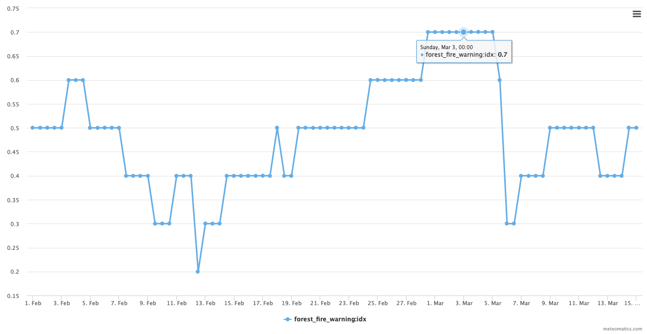 Forest fire index melbourne