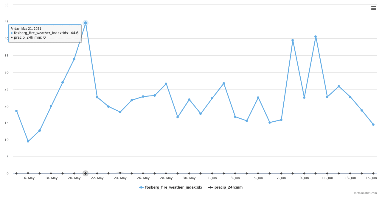 Forest fire index sanjose