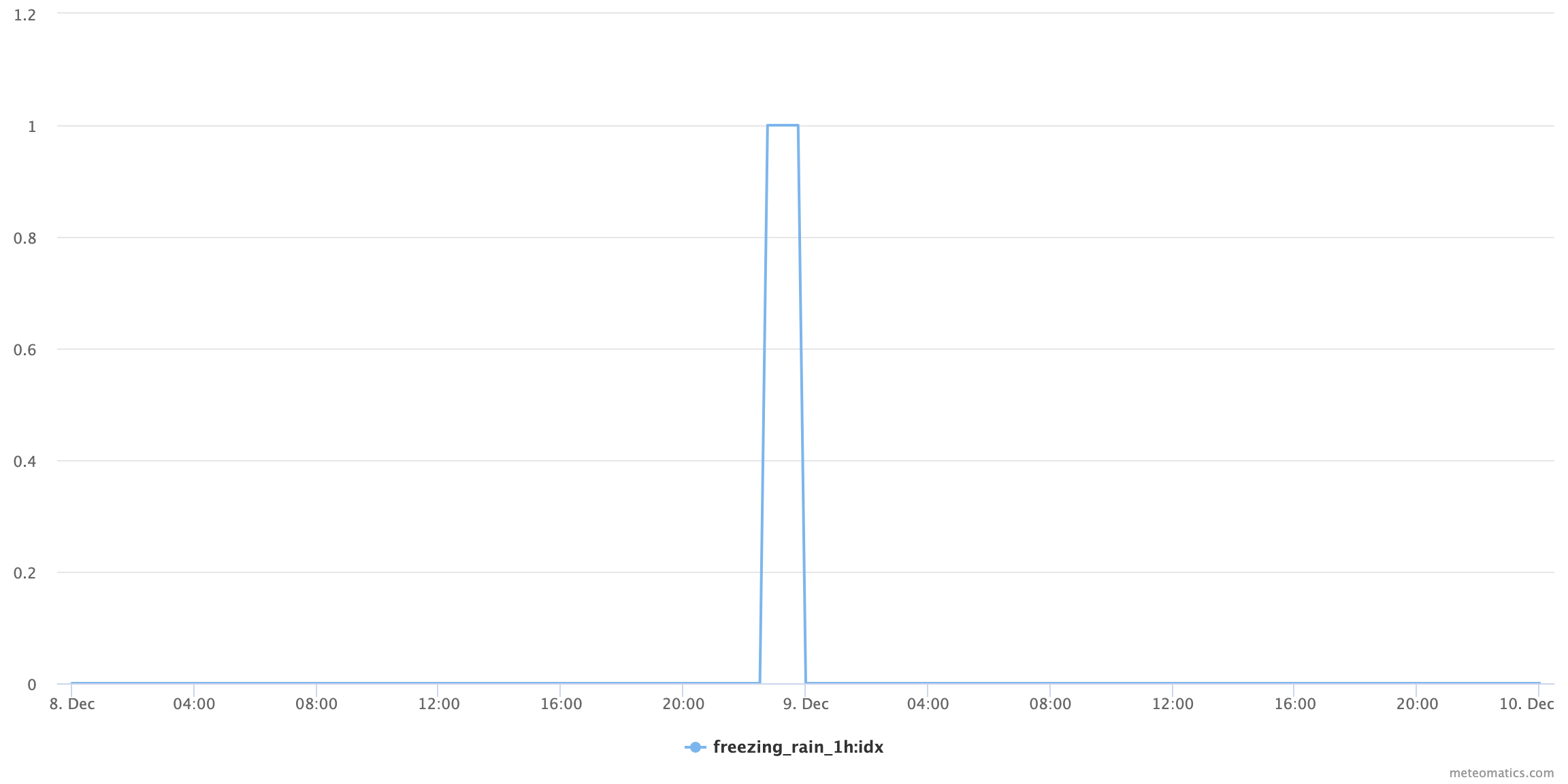 Freezing rain timeseries