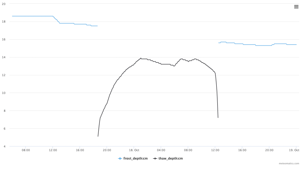 Frost thaw example