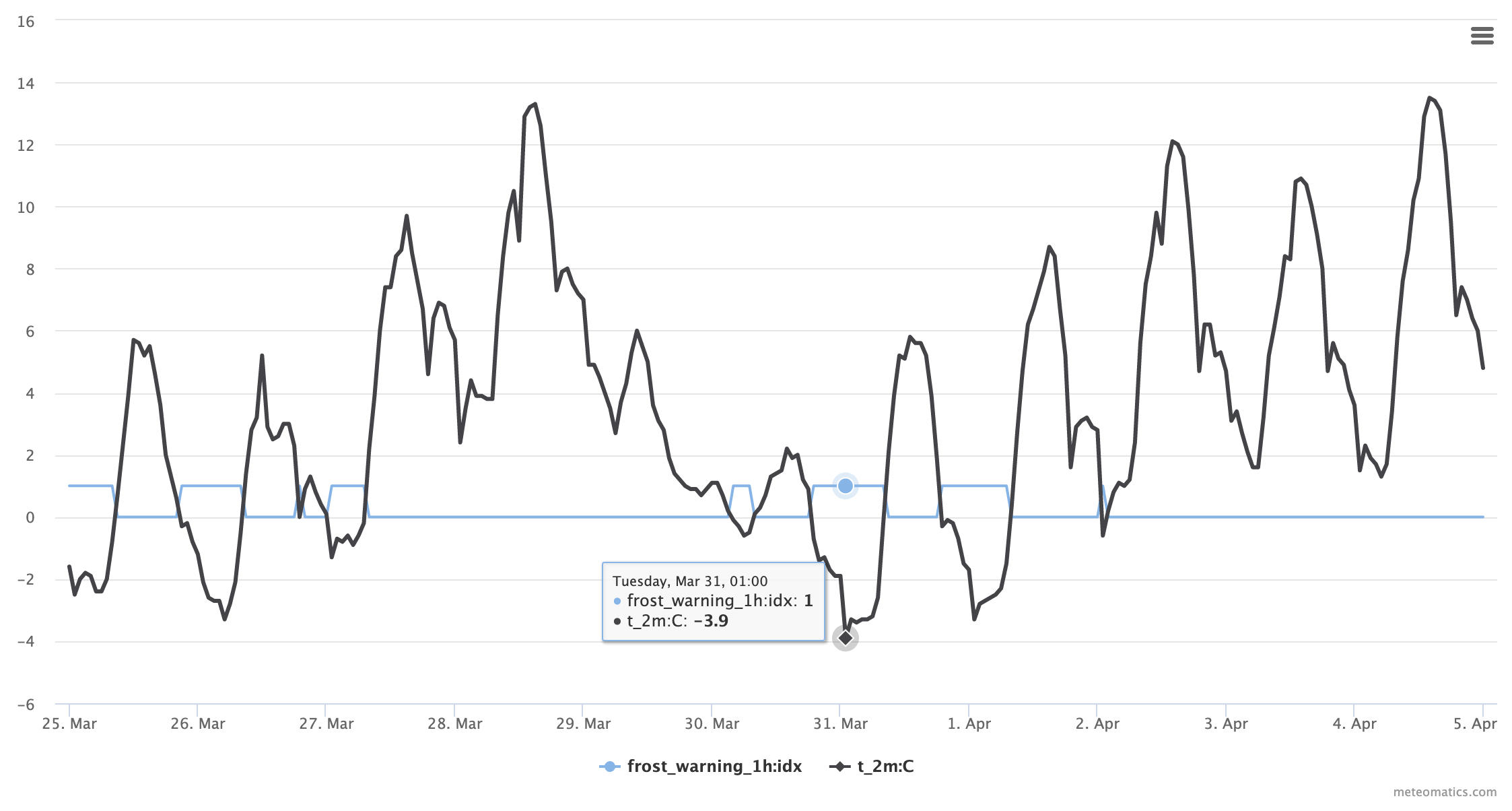 Frost warning example