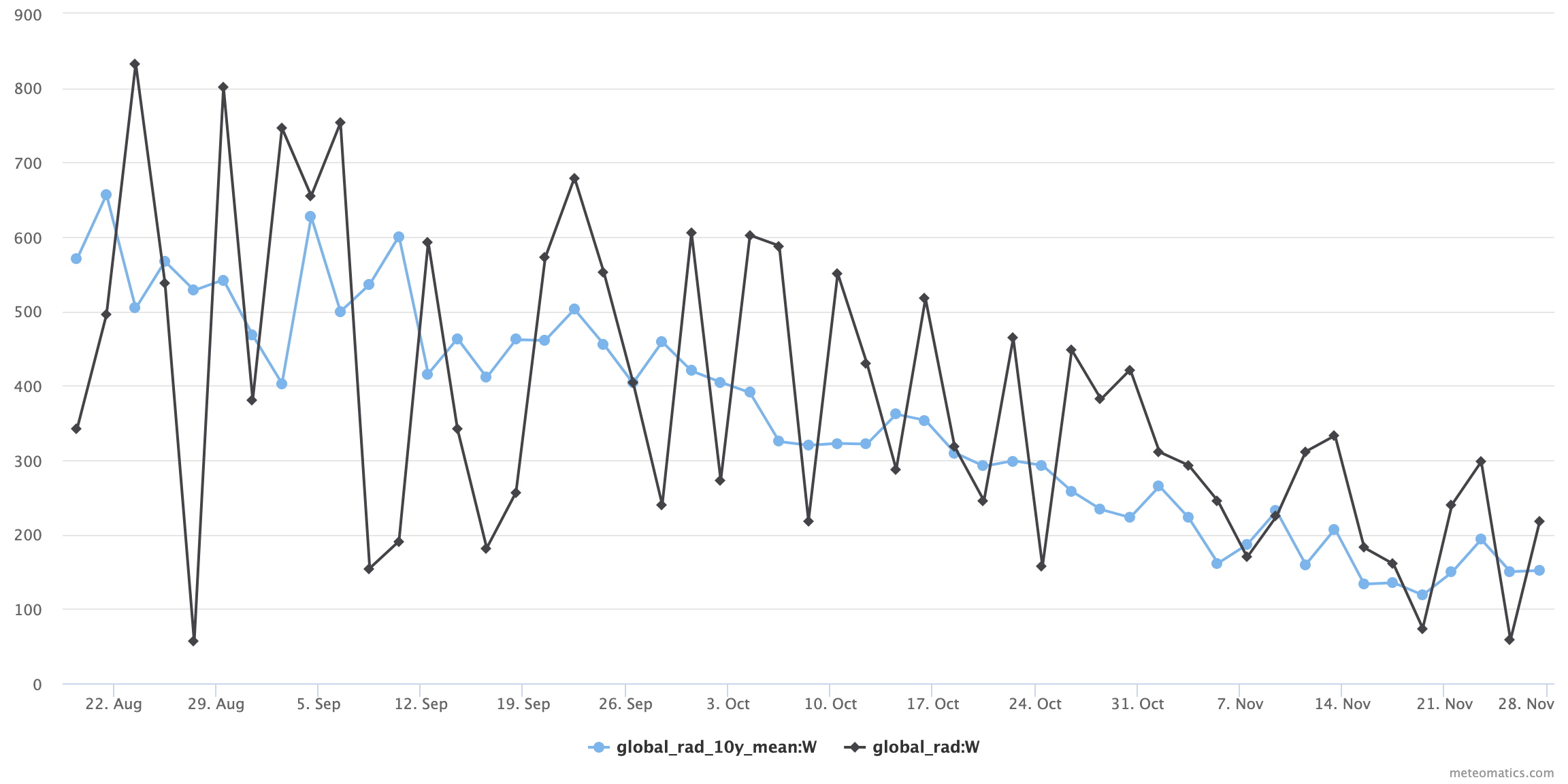 Global rad 10year mean