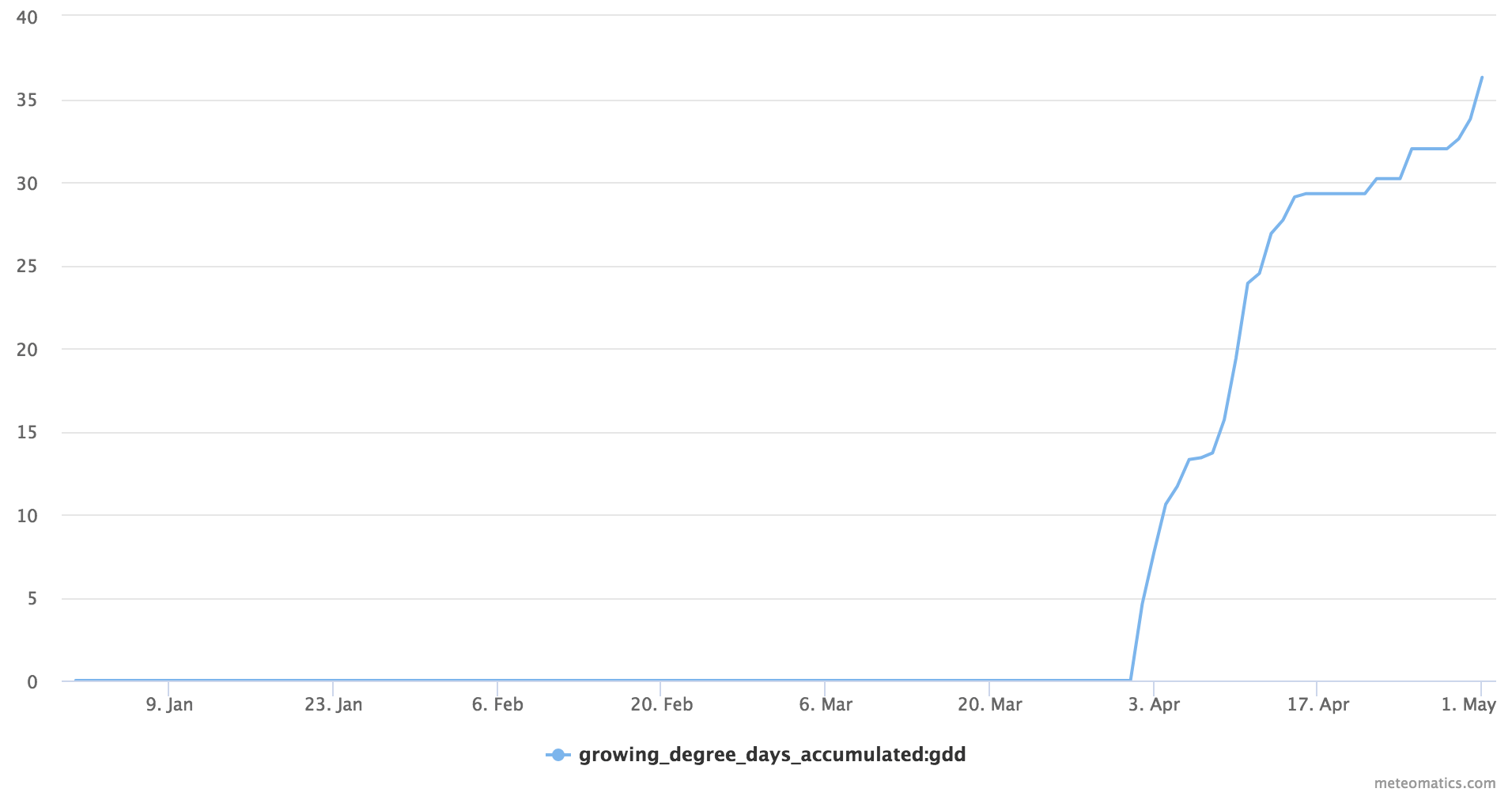 Growing degree days