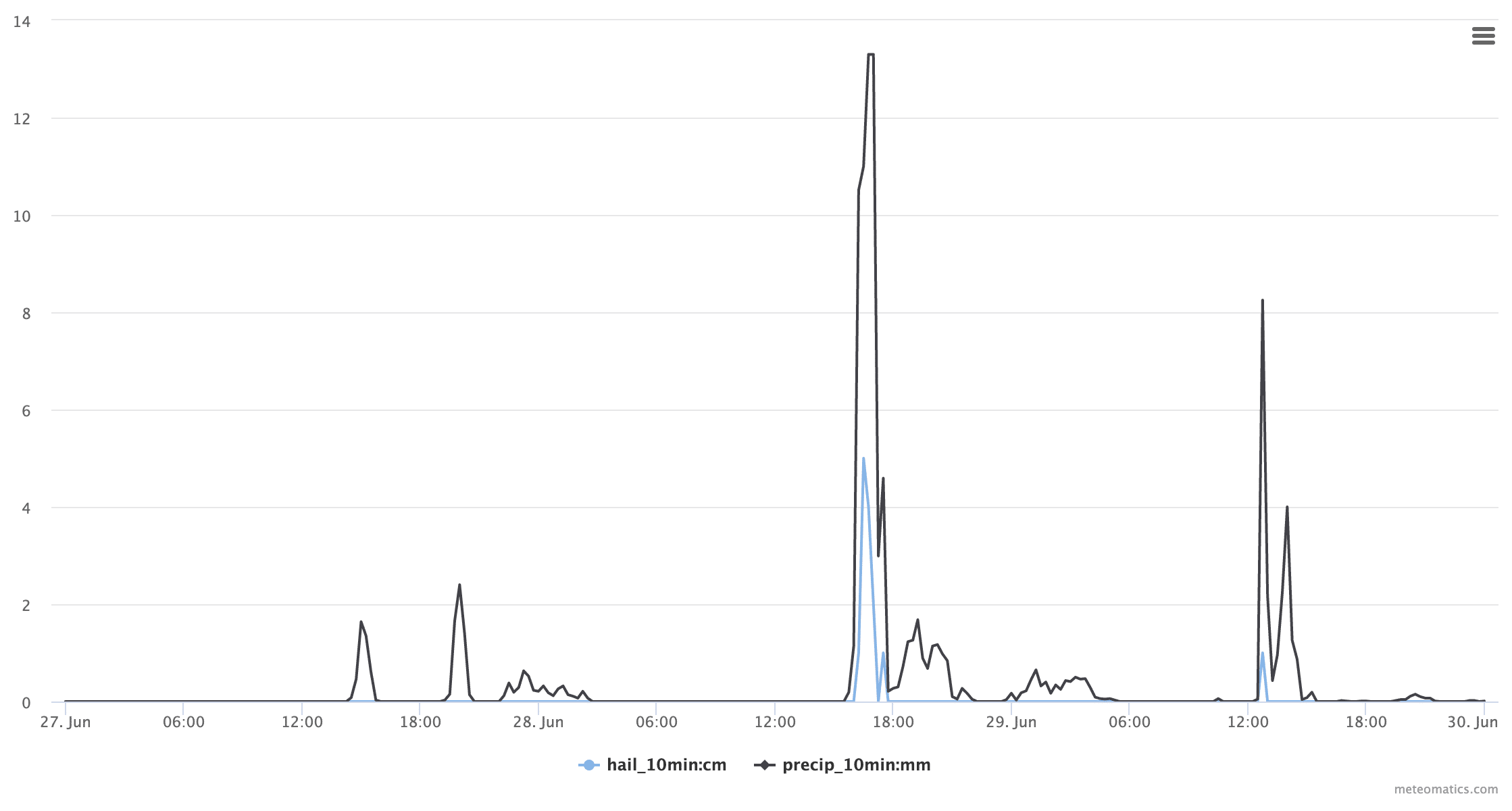 Hail index time series