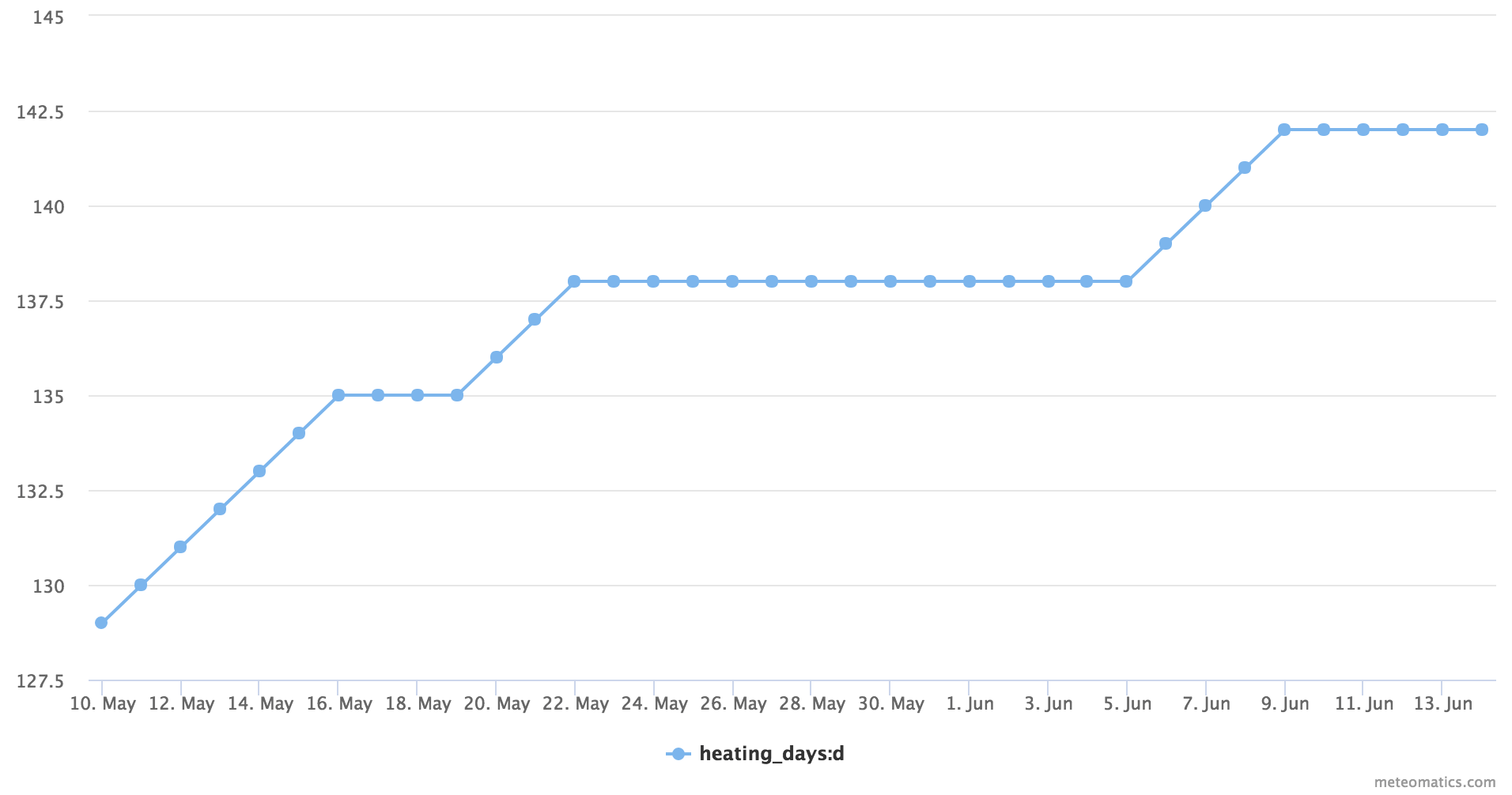 Heating days