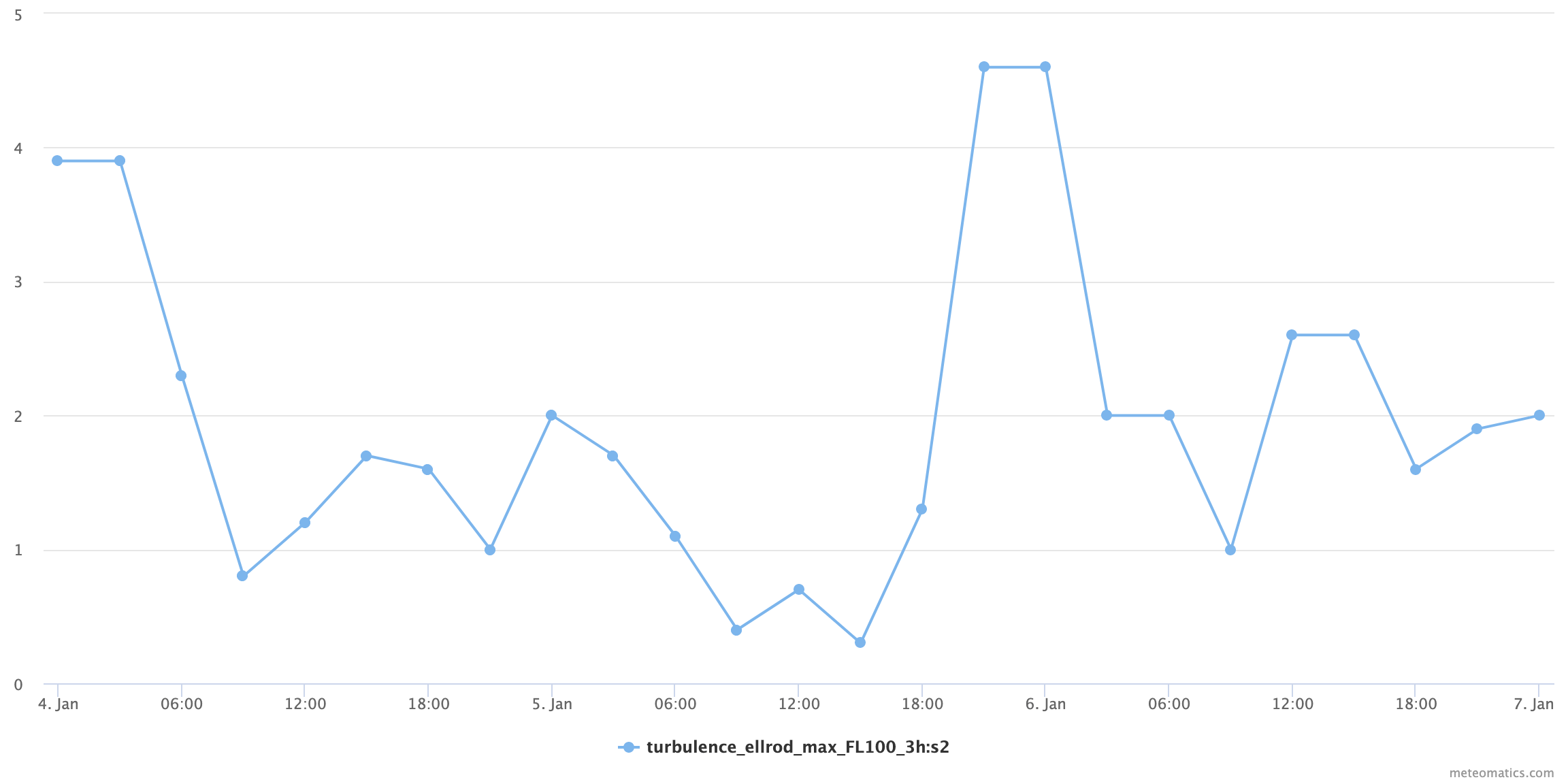 Interval ellrod