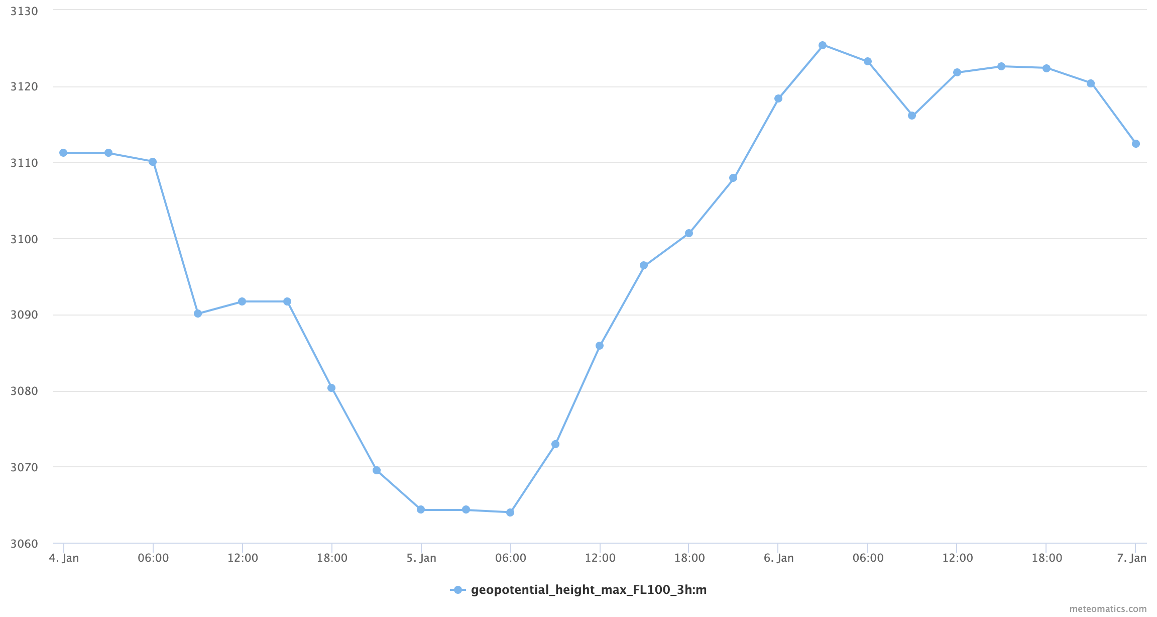 Interval geopotential