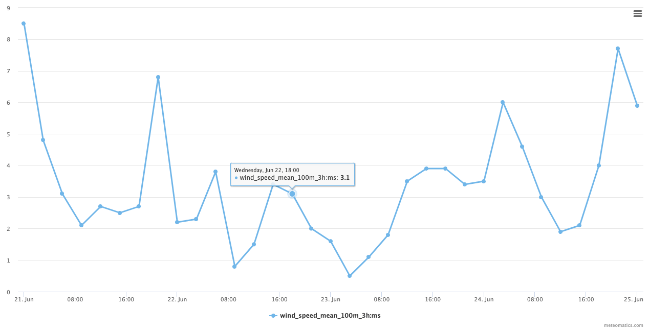 Interval wind speed